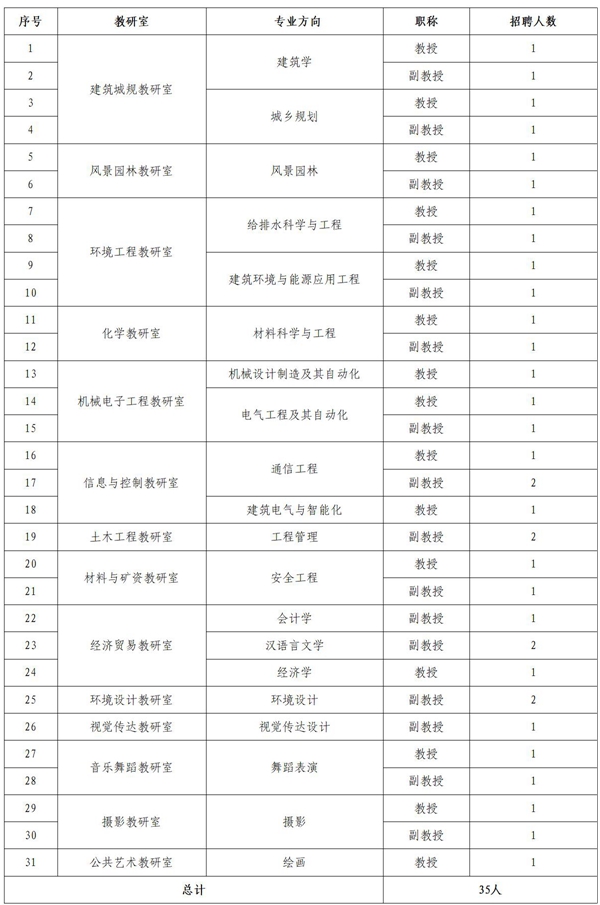 西安建筑科技大学华清学院2023年关于招聘专职教师的公告_01